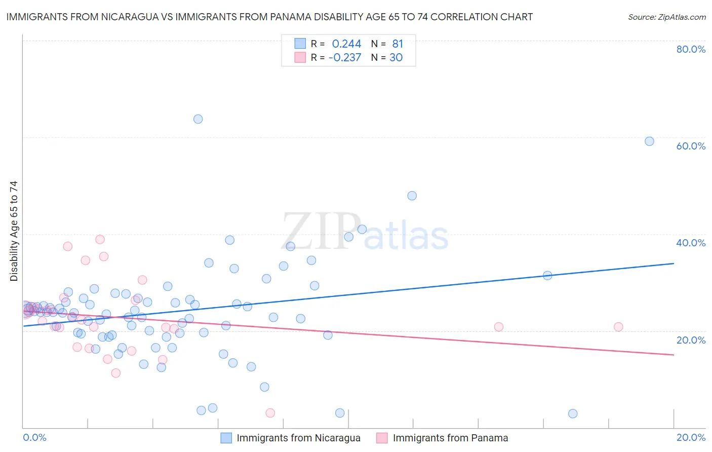 Immigrants from Nicaragua vs Immigrants from Panama Disability Age 65 to 74