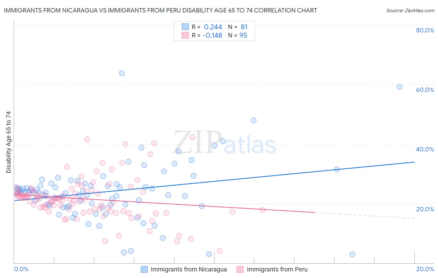 Immigrants from Nicaragua vs Immigrants from Peru Disability Age 65 to 74
