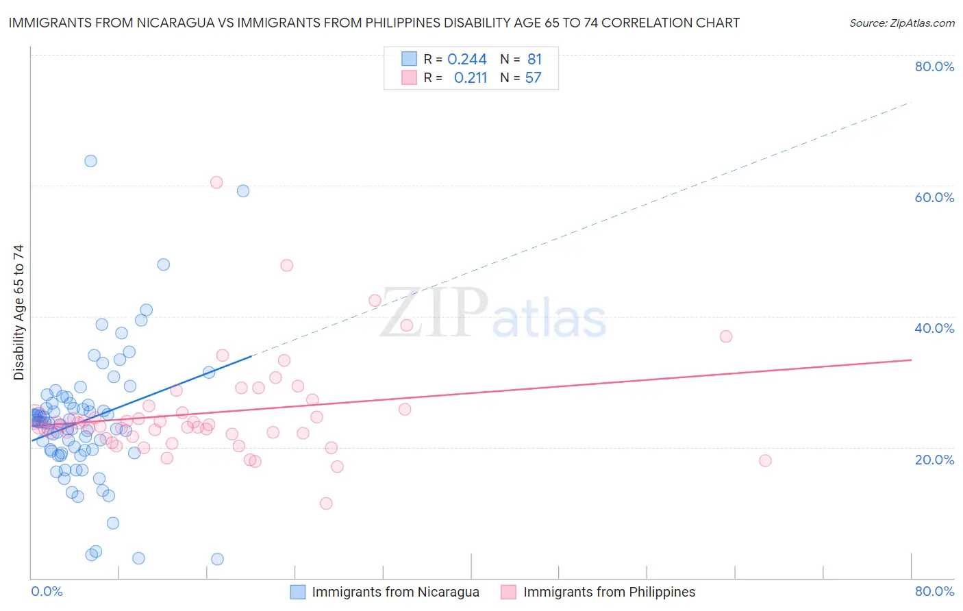 Immigrants from Nicaragua vs Immigrants from Philippines Disability Age 65 to 74