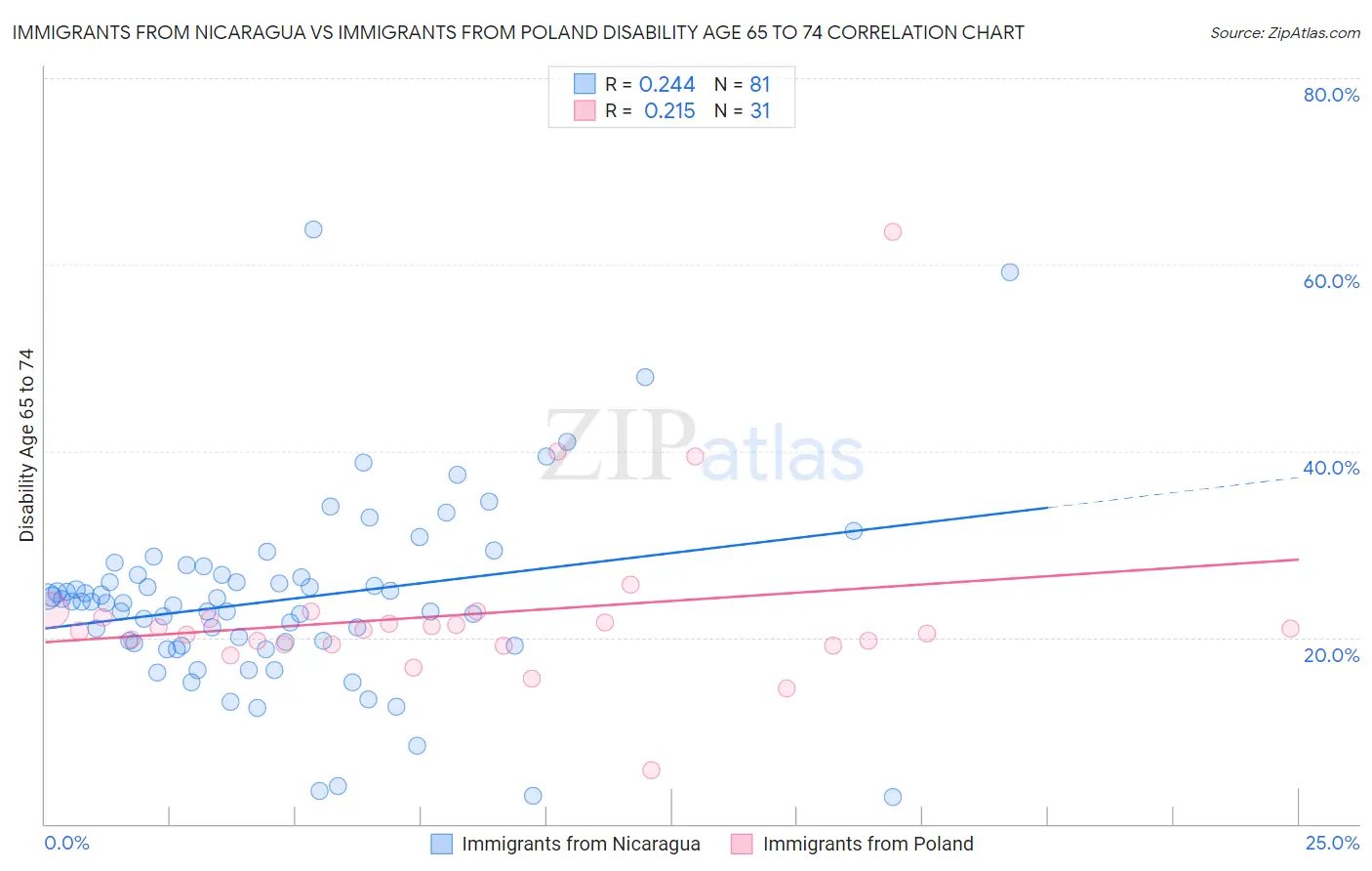 Immigrants from Nicaragua vs Immigrants from Poland Disability Age 65 to 74