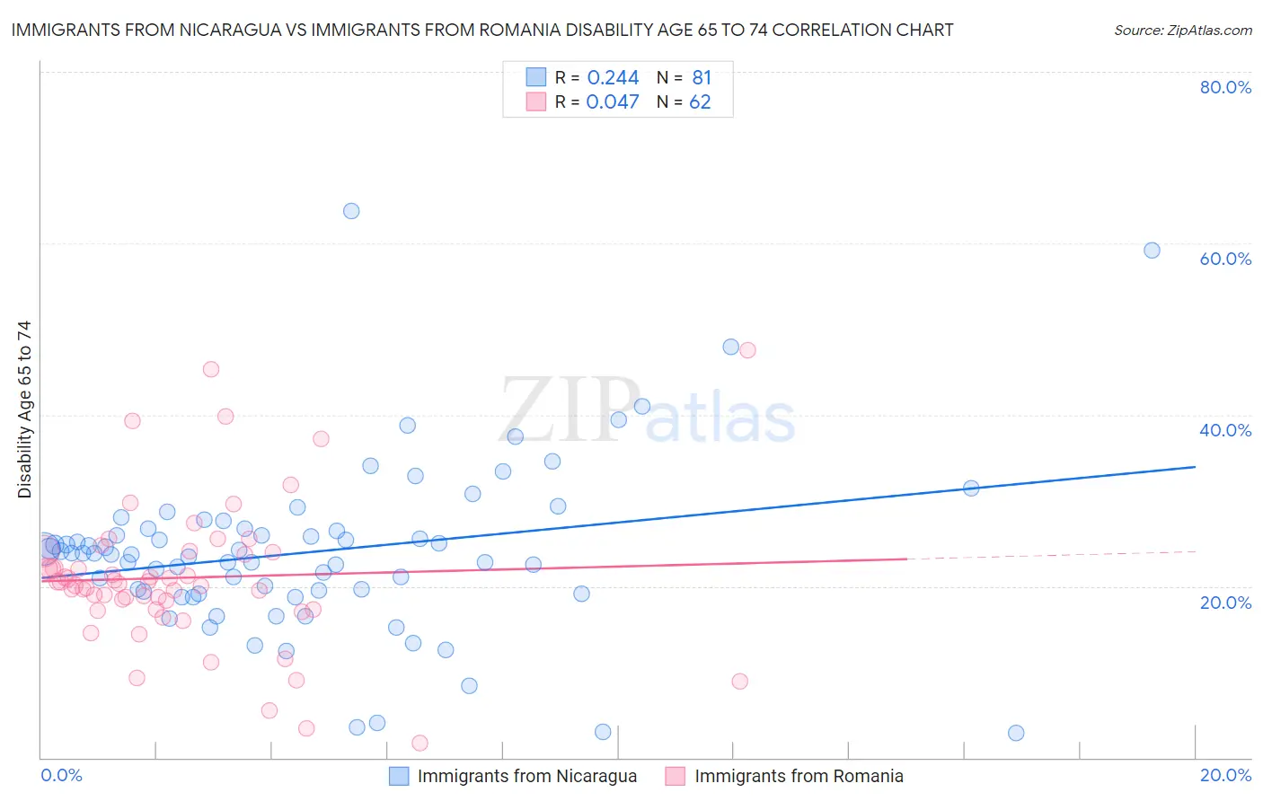 Immigrants from Nicaragua vs Immigrants from Romania Disability Age 65 to 74