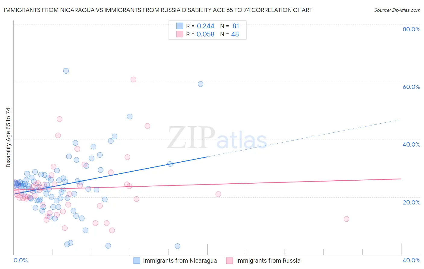 Immigrants from Nicaragua vs Immigrants from Russia Disability Age 65 to 74