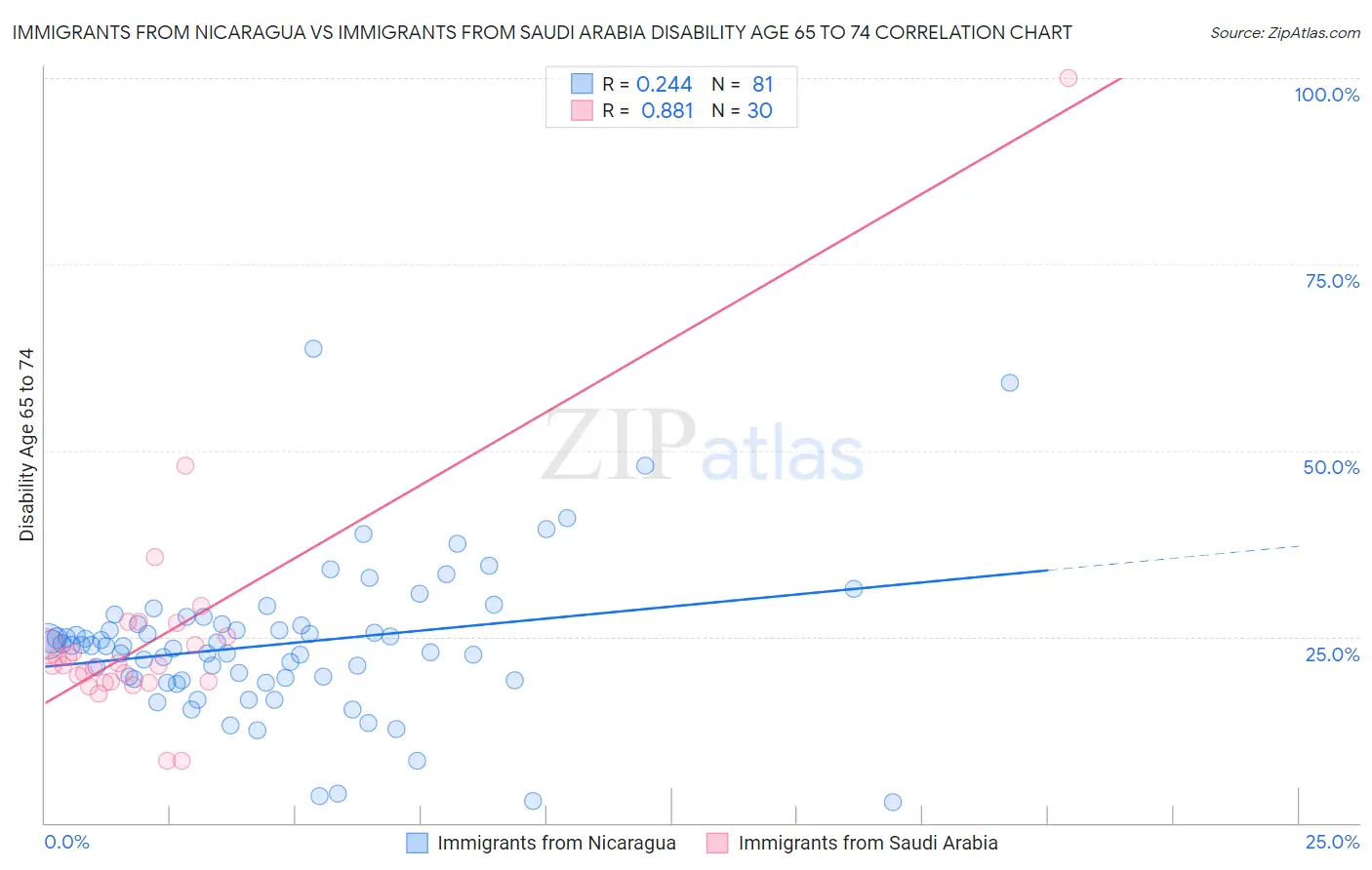 Immigrants from Nicaragua vs Immigrants from Saudi Arabia Disability Age 65 to 74