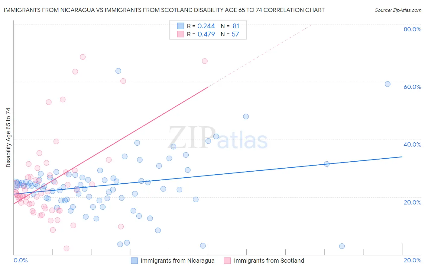 Immigrants from Nicaragua vs Immigrants from Scotland Disability Age 65 to 74