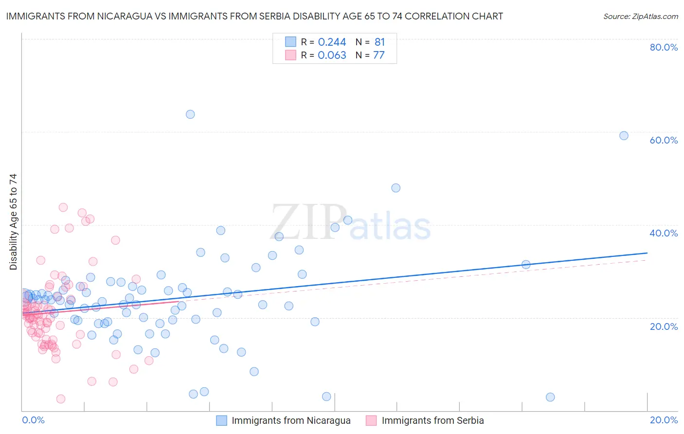 Immigrants from Nicaragua vs Immigrants from Serbia Disability Age 65 to 74