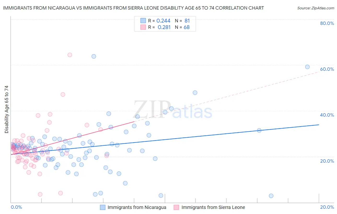 Immigrants from Nicaragua vs Immigrants from Sierra Leone Disability Age 65 to 74