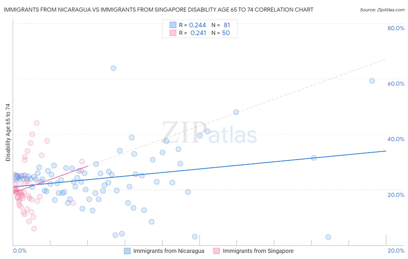 Immigrants from Nicaragua vs Immigrants from Singapore Disability Age 65 to 74