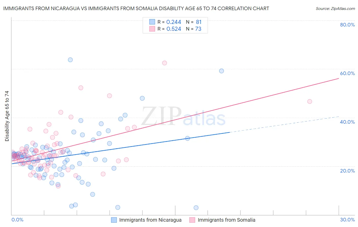 Immigrants from Nicaragua vs Immigrants from Somalia Disability Age 65 to 74