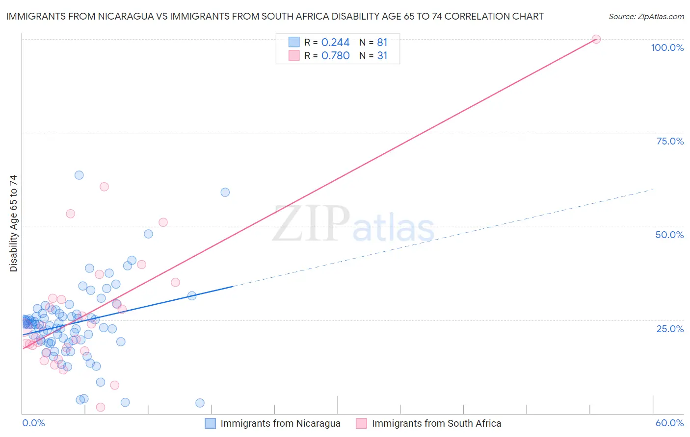 Immigrants from Nicaragua vs Immigrants from South Africa Disability Age 65 to 74