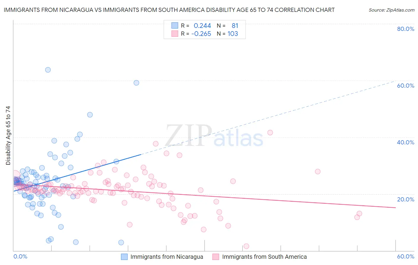 Immigrants from Nicaragua vs Immigrants from South America Disability Age 65 to 74