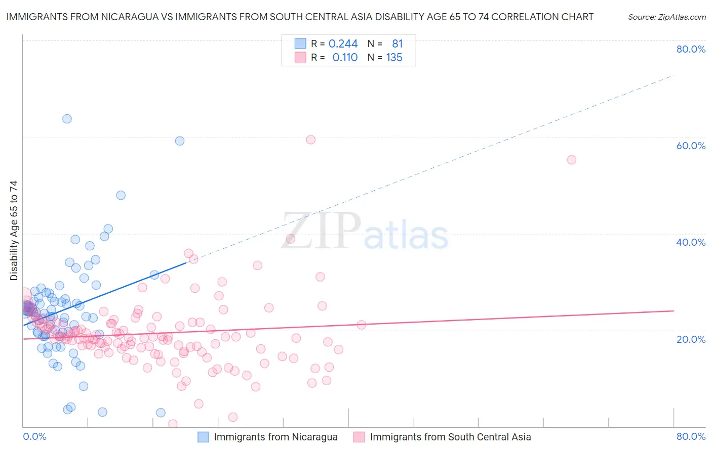 Immigrants from Nicaragua vs Immigrants from South Central Asia Disability Age 65 to 74