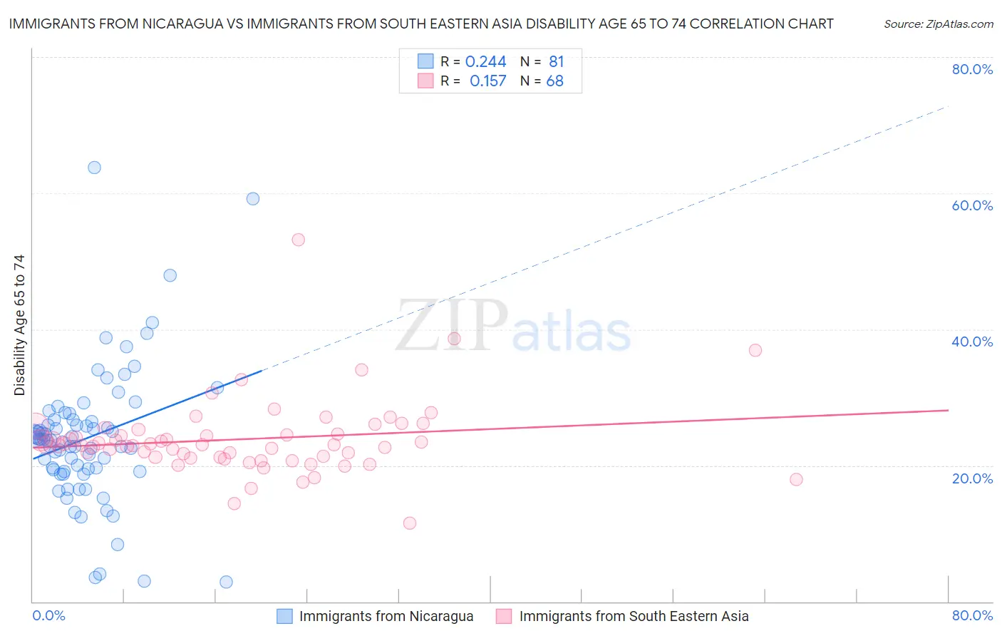 Immigrants from Nicaragua vs Immigrants from South Eastern Asia Disability Age 65 to 74