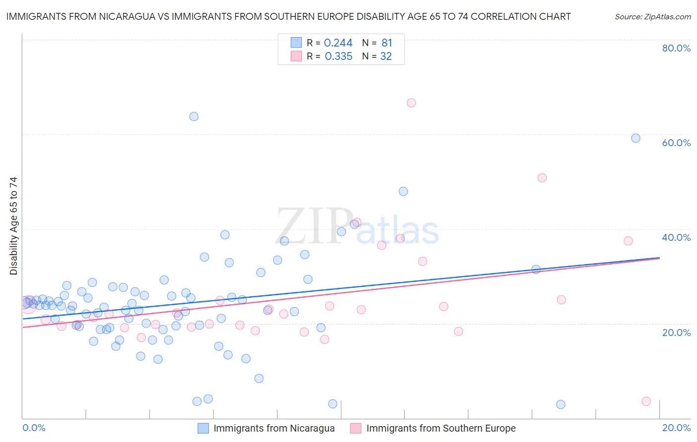 Immigrants from Nicaragua vs Immigrants from Southern Europe Disability Age 65 to 74