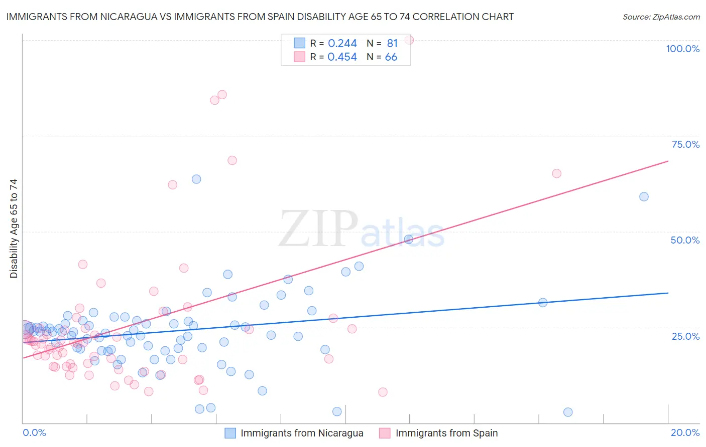 Immigrants from Nicaragua vs Immigrants from Spain Disability Age 65 to 74
