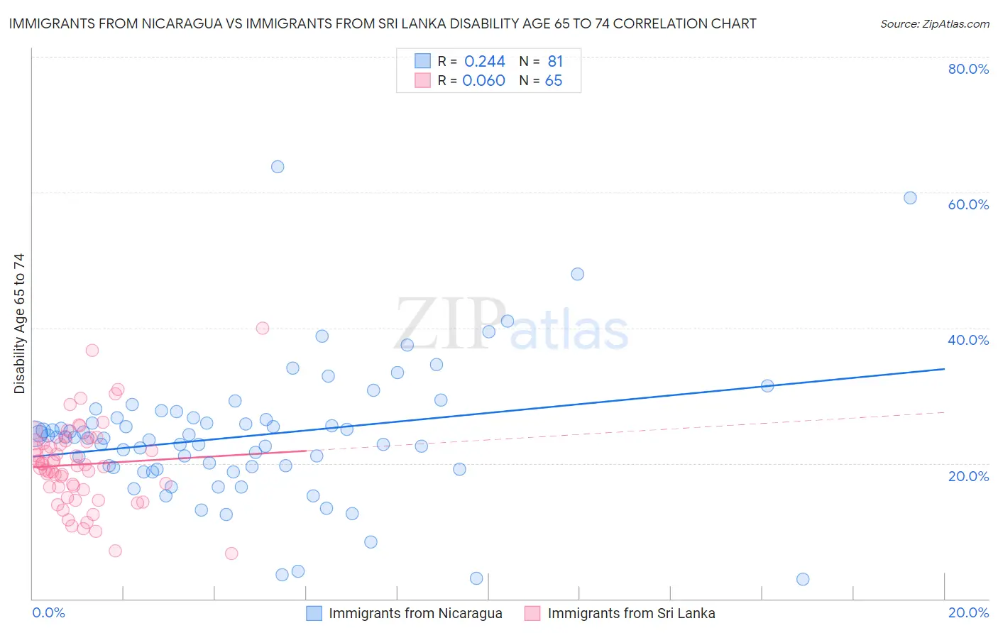 Immigrants from Nicaragua vs Immigrants from Sri Lanka Disability Age 65 to 74