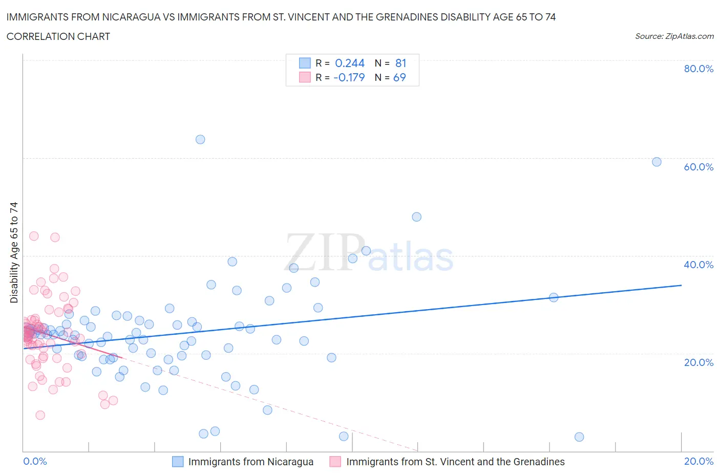 Immigrants from Nicaragua vs Immigrants from St. Vincent and the Grenadines Disability Age 65 to 74