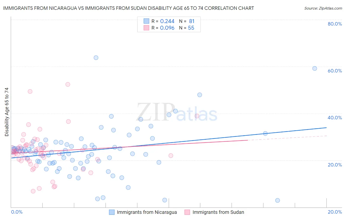 Immigrants from Nicaragua vs Immigrants from Sudan Disability Age 65 to 74