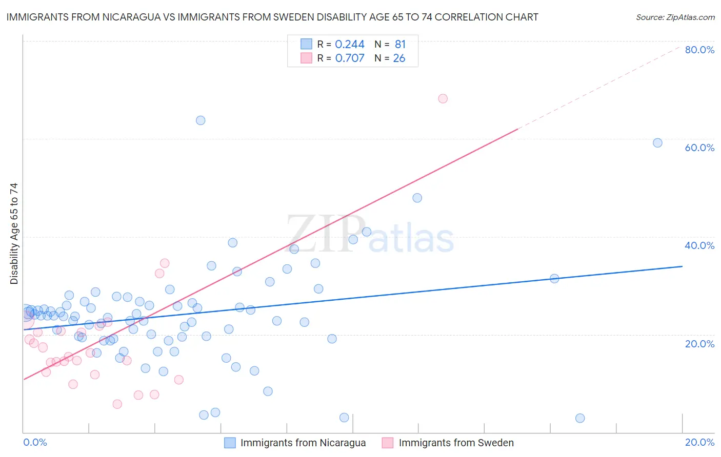 Immigrants from Nicaragua vs Immigrants from Sweden Disability Age 65 to 74