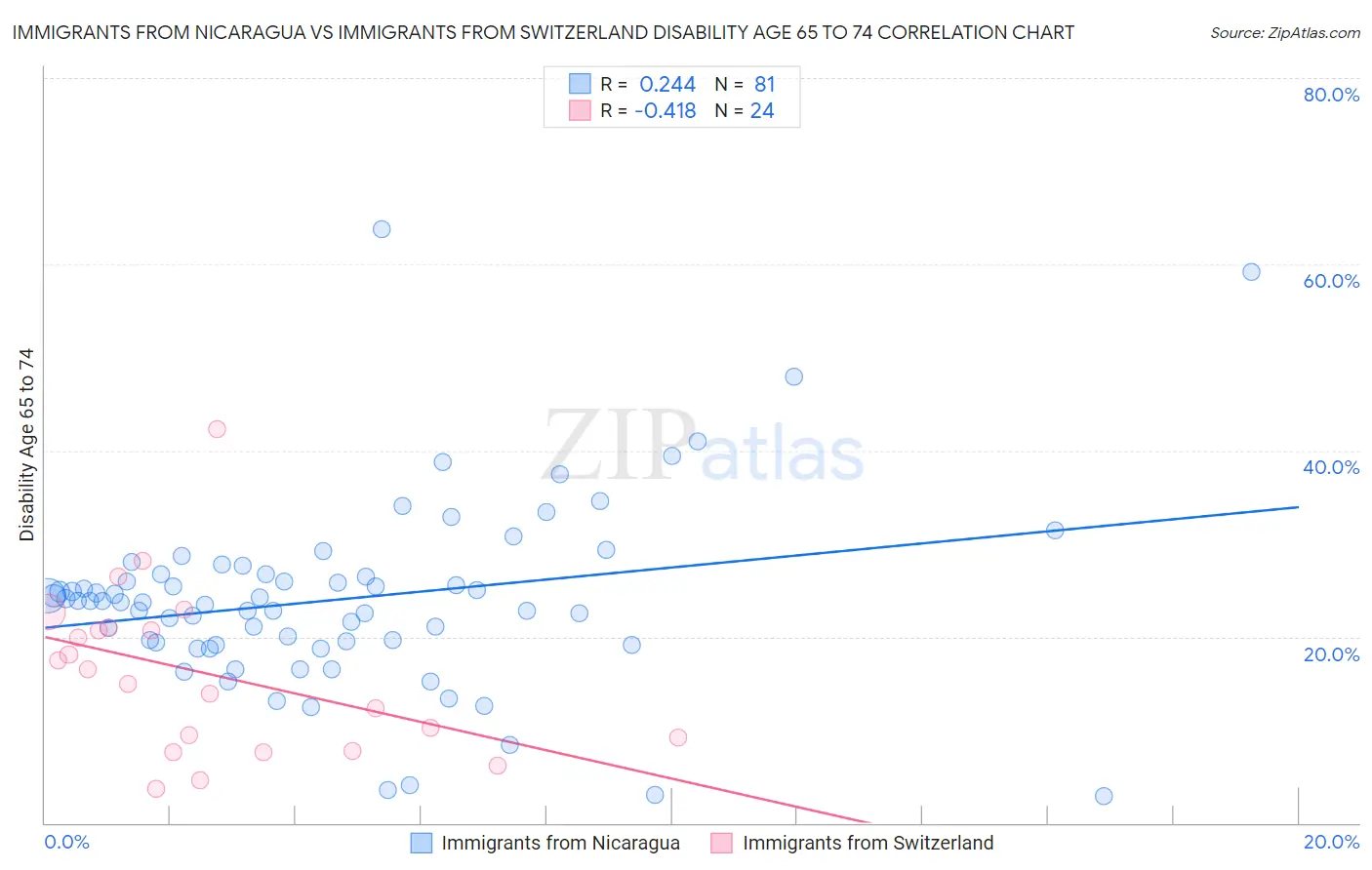 Immigrants from Nicaragua vs Immigrants from Switzerland Disability Age 65 to 74