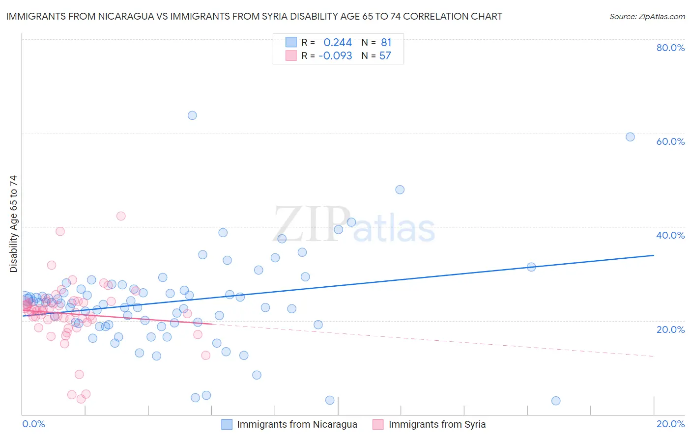 Immigrants from Nicaragua vs Immigrants from Syria Disability Age 65 to 74