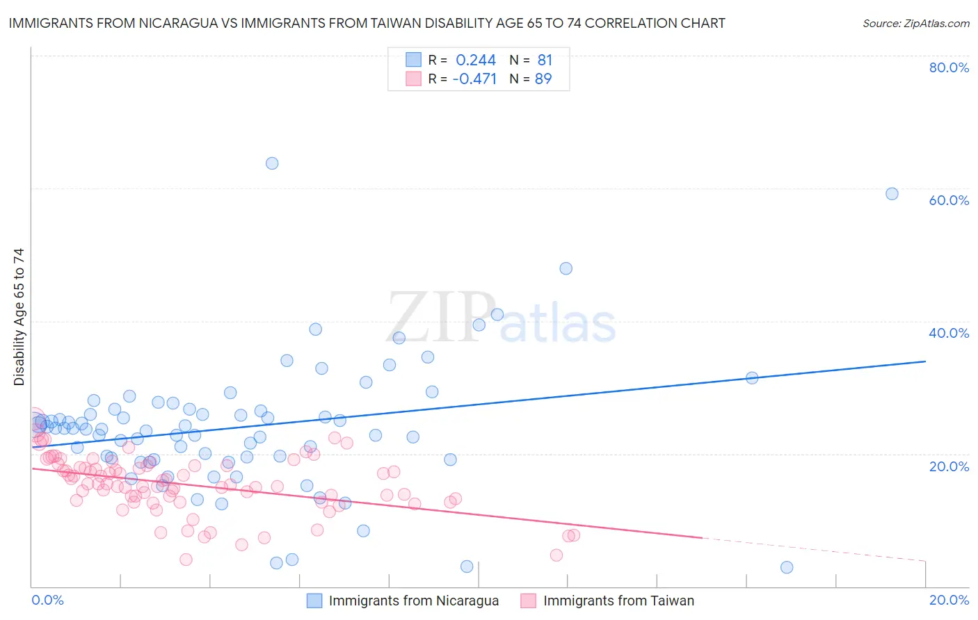 Immigrants from Nicaragua vs Immigrants from Taiwan Disability Age 65 to 74