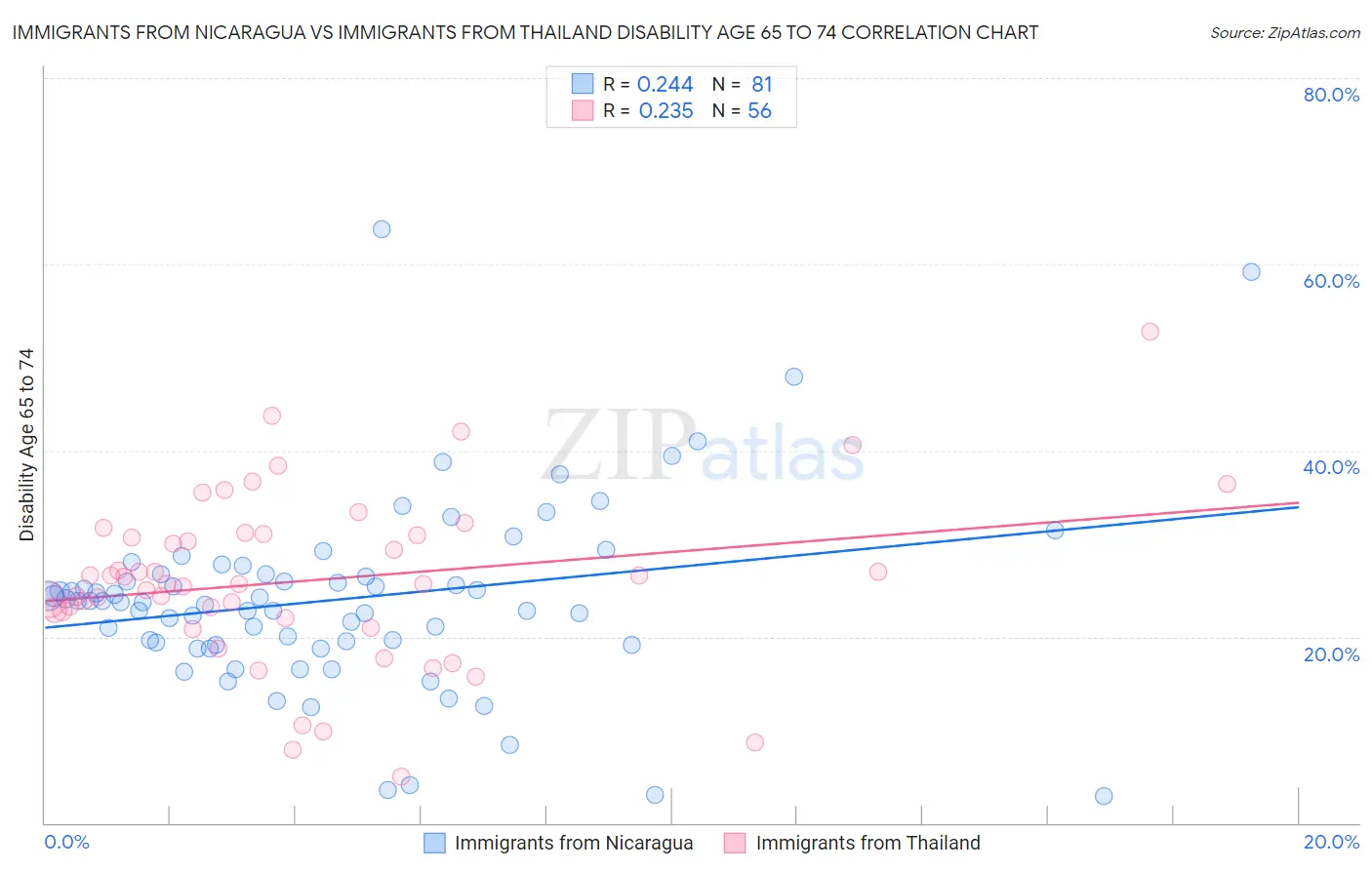 Immigrants from Nicaragua vs Immigrants from Thailand Disability Age 65 to 74