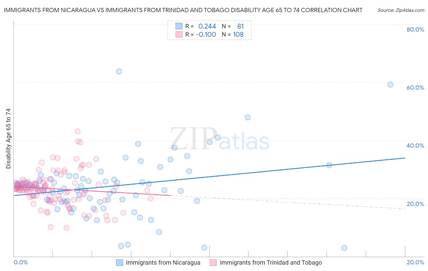 Immigrants from Nicaragua vs Immigrants from Trinidad and Tobago Disability Age 65 to 74