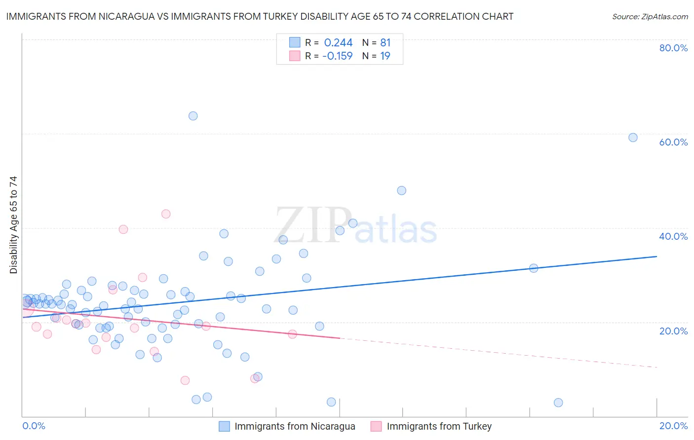 Immigrants from Nicaragua vs Immigrants from Turkey Disability Age 65 to 74