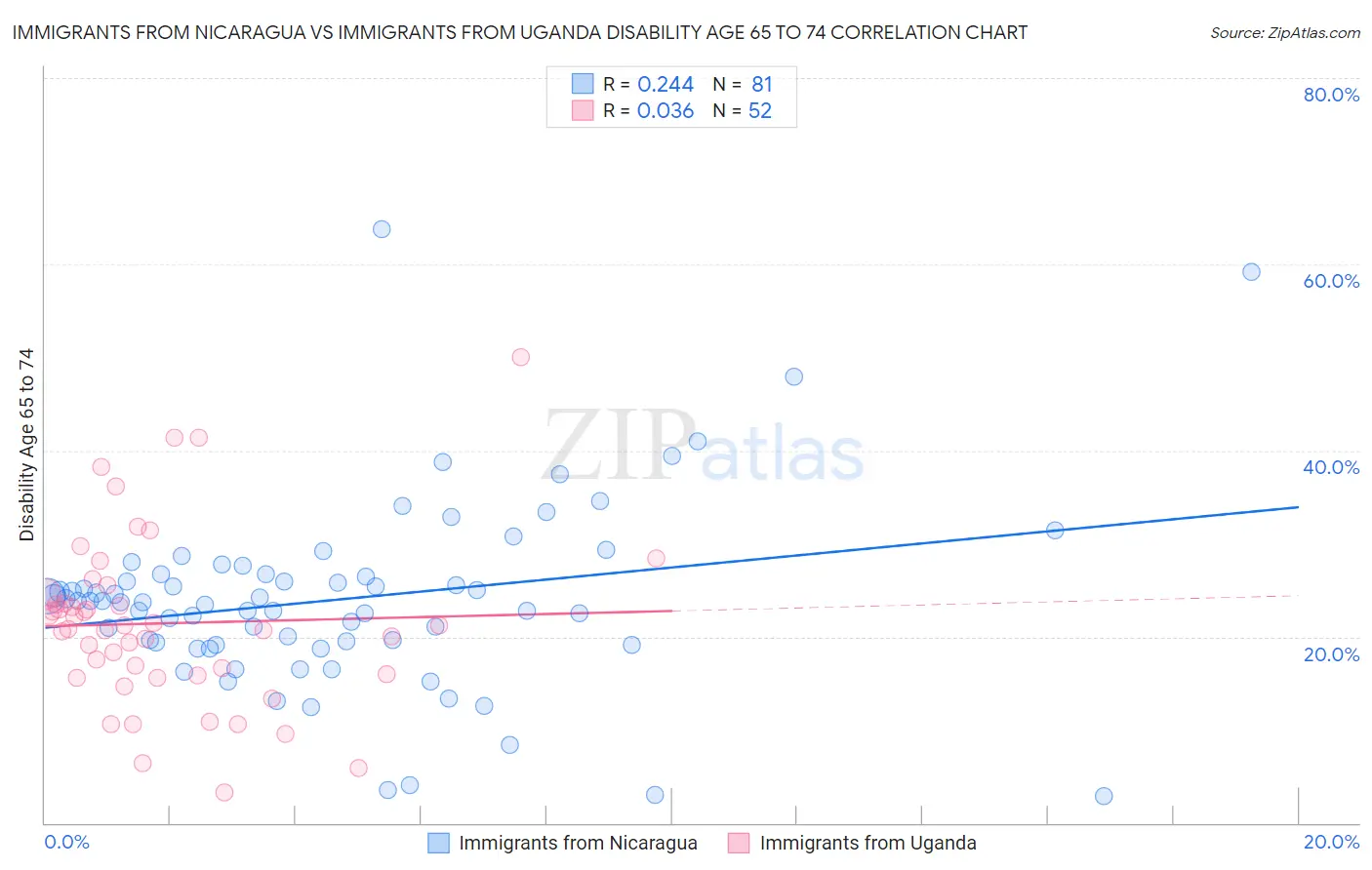 Immigrants from Nicaragua vs Immigrants from Uganda Disability Age 65 to 74