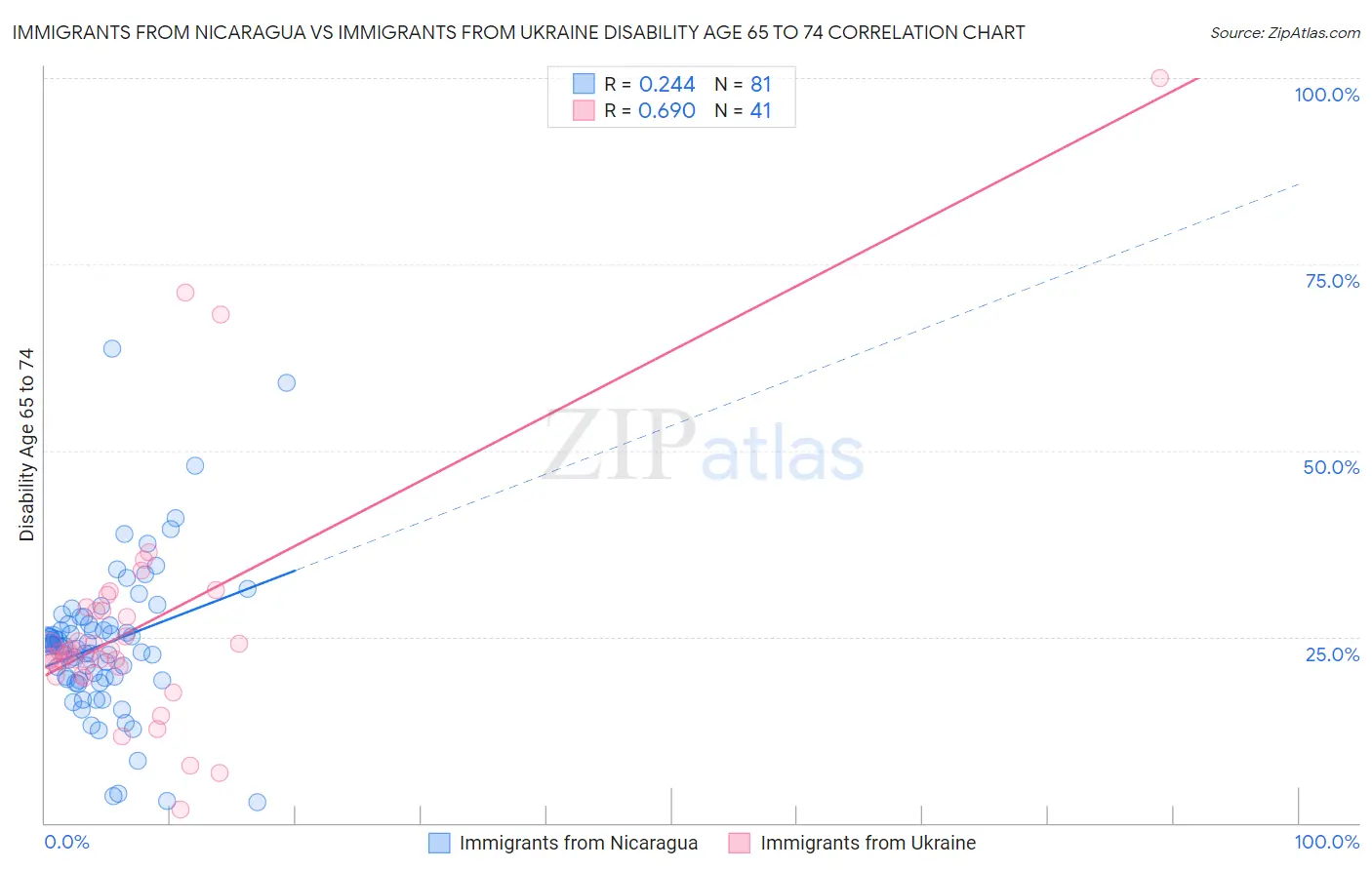 Immigrants from Nicaragua vs Immigrants from Ukraine Disability Age 65 to 74