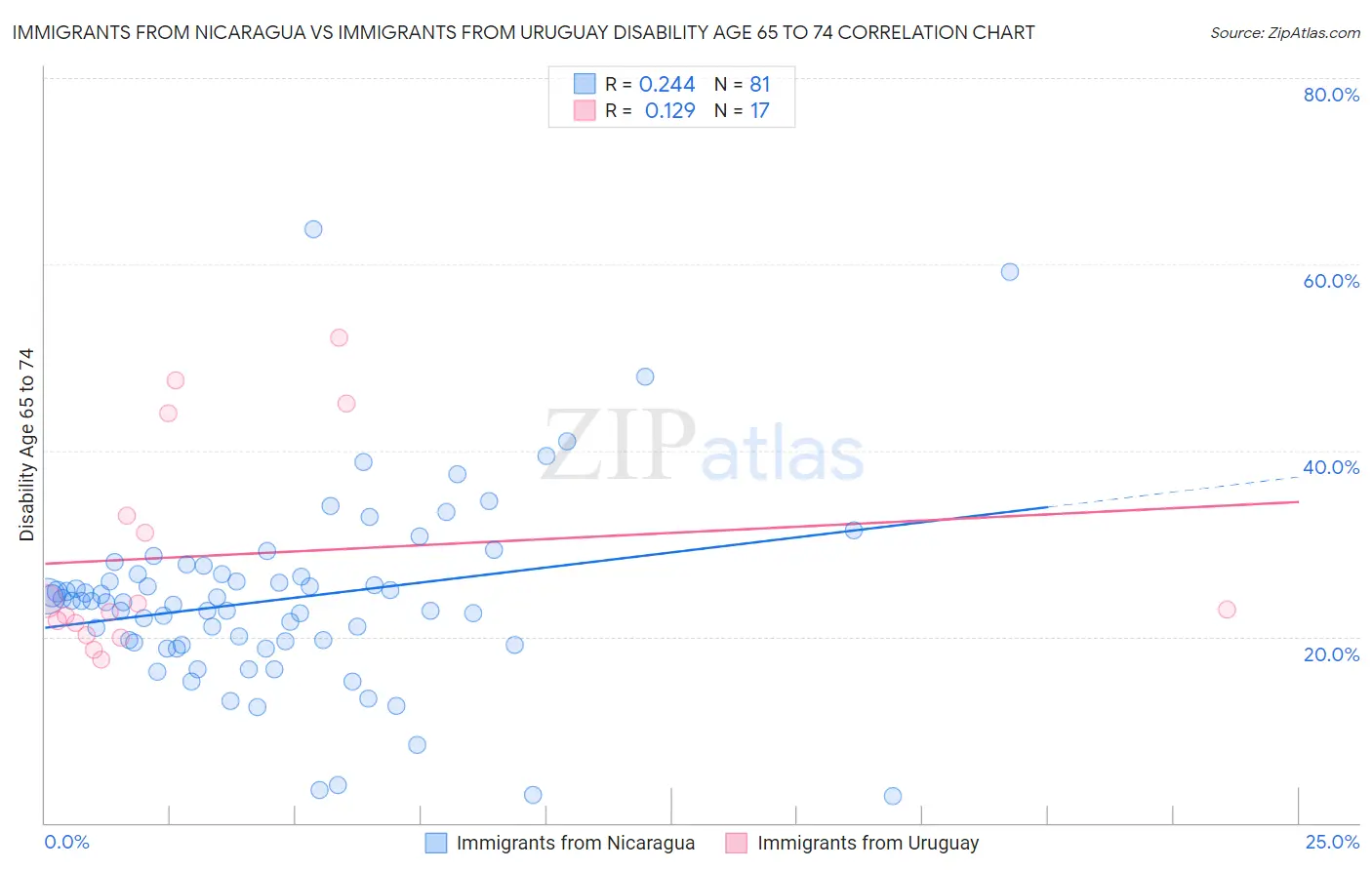 Immigrants from Nicaragua vs Immigrants from Uruguay Disability Age 65 to 74