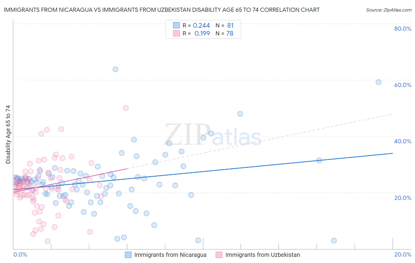 Immigrants from Nicaragua vs Immigrants from Uzbekistan Disability Age 65 to 74