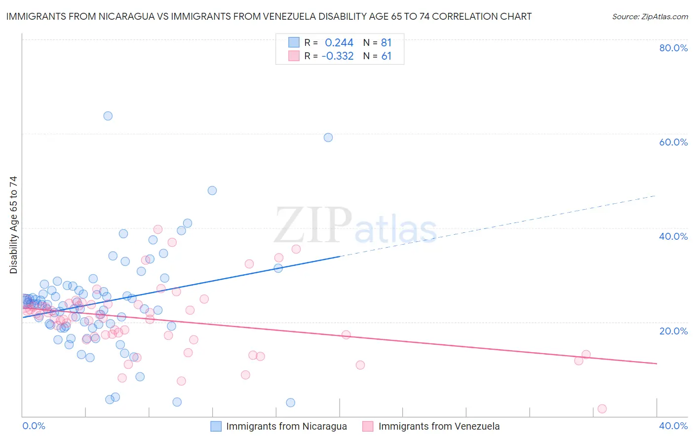 Immigrants from Nicaragua vs Immigrants from Venezuela Disability Age 65 to 74