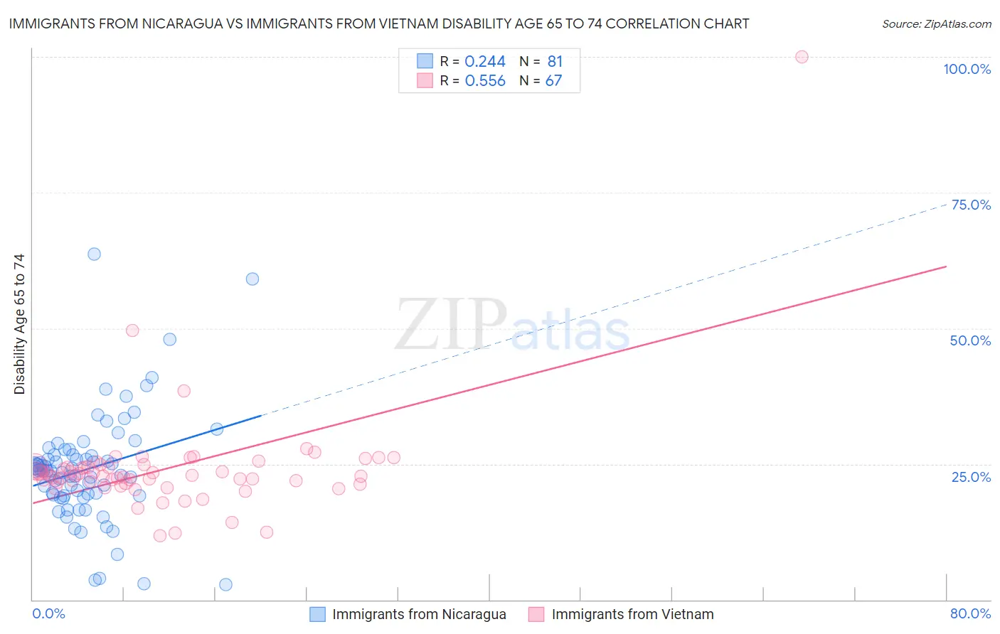 Immigrants from Nicaragua vs Immigrants from Vietnam Disability Age 65 to 74