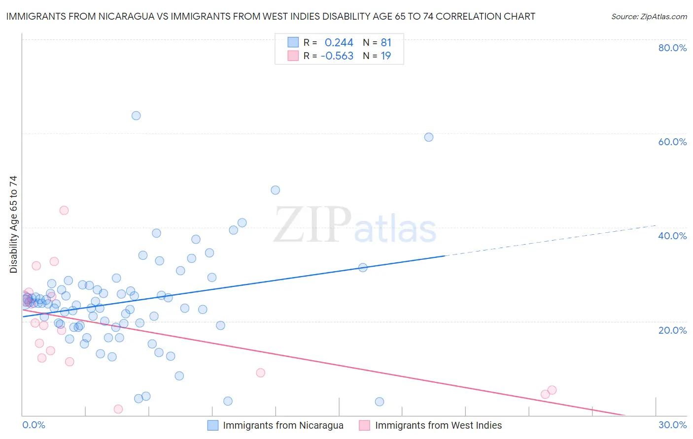 Immigrants from Nicaragua vs Immigrants from West Indies Disability Age 65 to 74