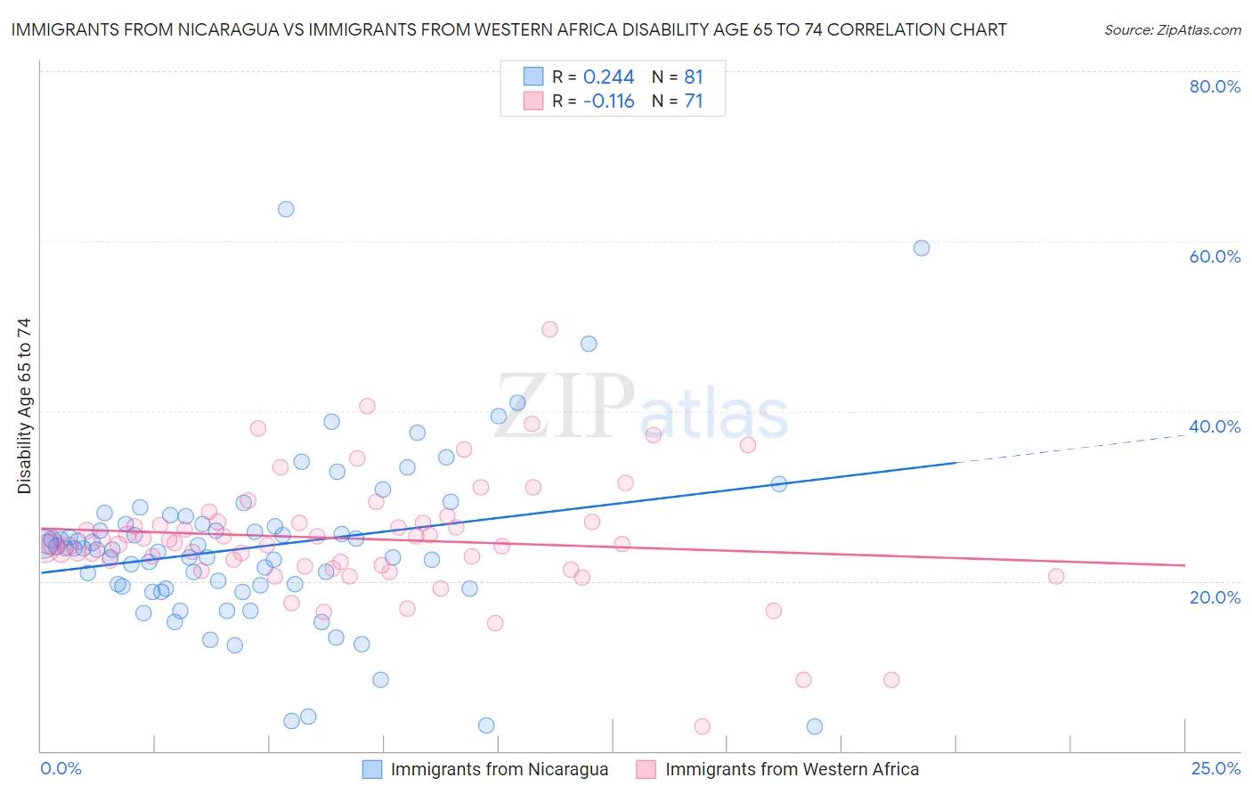 Immigrants from Nicaragua vs Immigrants from Western Africa Disability Age 65 to 74