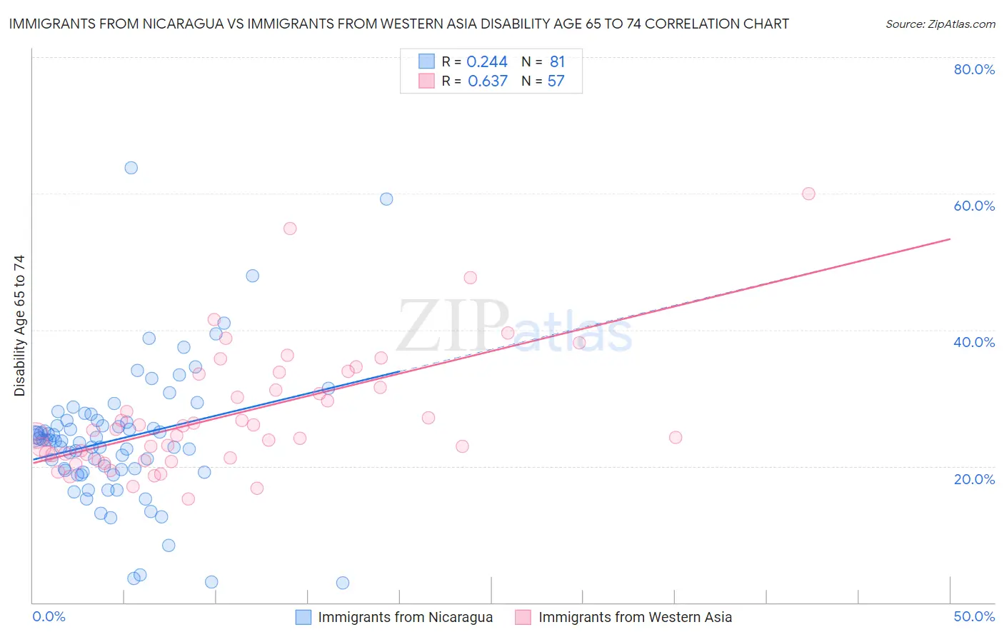 Immigrants from Nicaragua vs Immigrants from Western Asia Disability Age 65 to 74