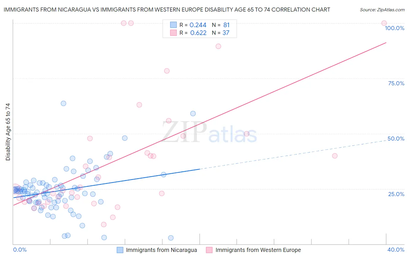 Immigrants from Nicaragua vs Immigrants from Western Europe Disability Age 65 to 74