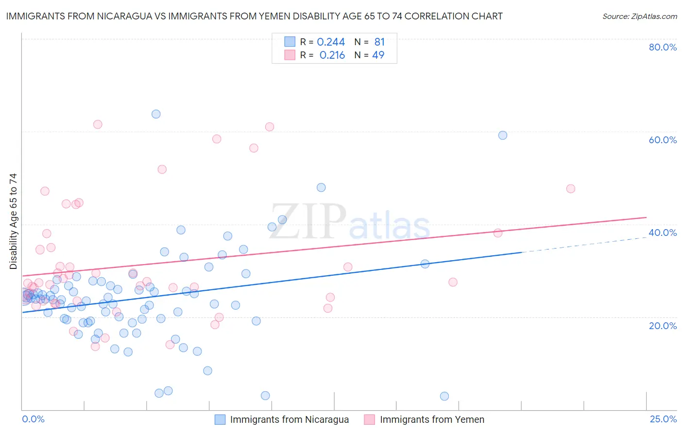 Immigrants from Nicaragua vs Immigrants from Yemen Disability Age 65 to 74