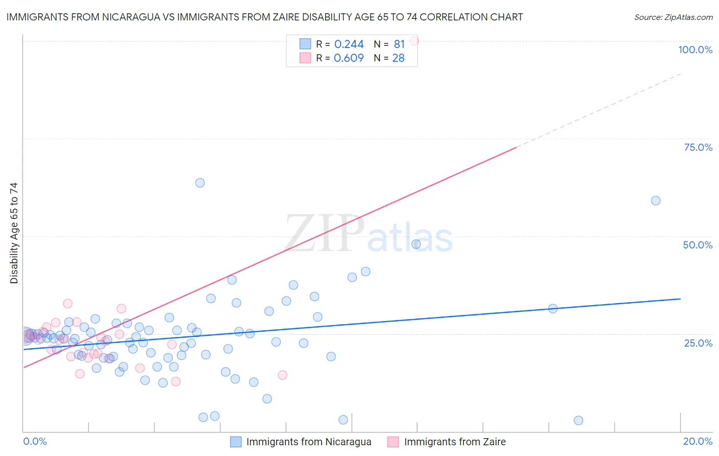 Immigrants from Nicaragua vs Immigrants from Zaire Disability Age 65 to 74