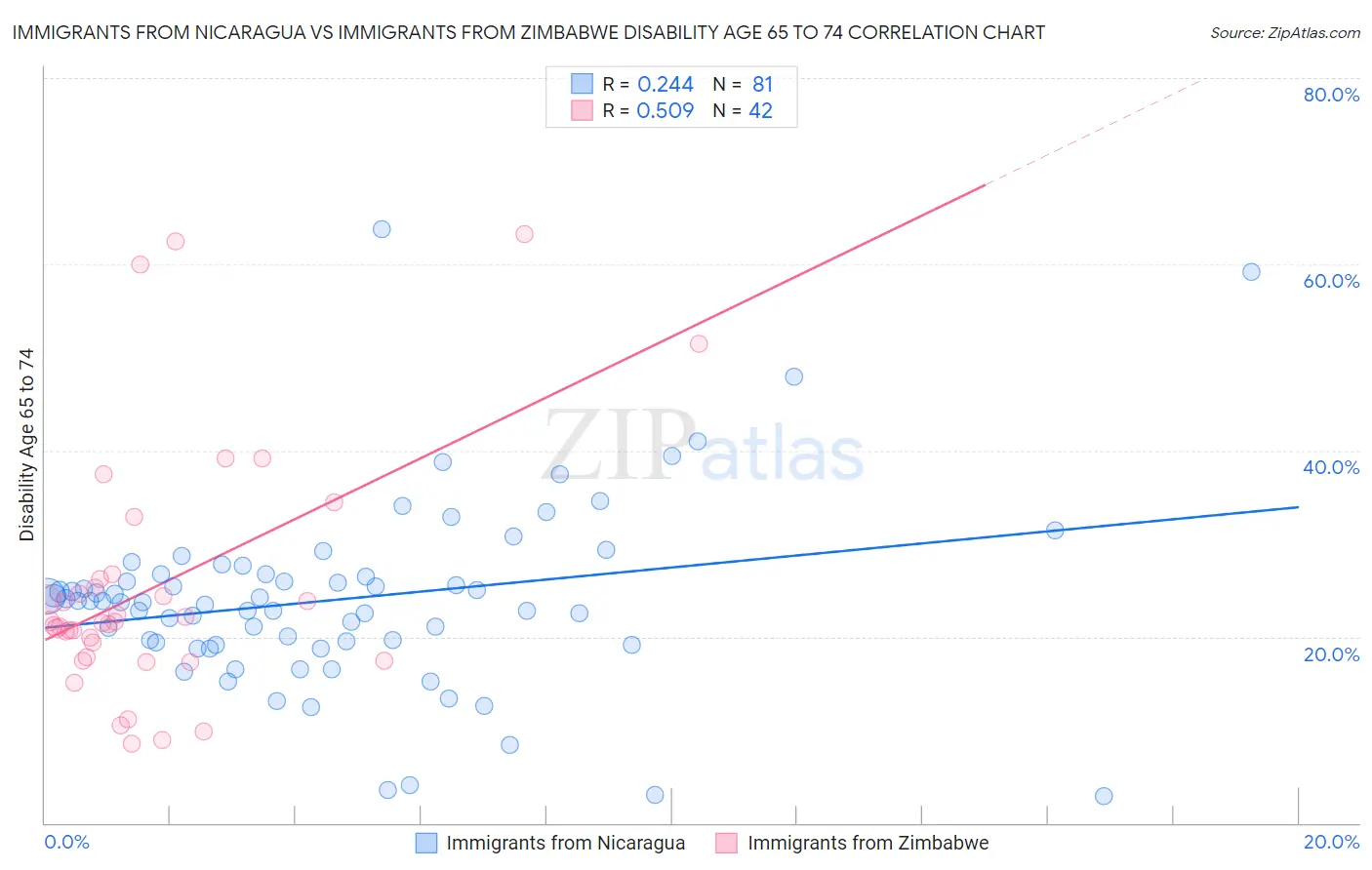 Immigrants from Nicaragua vs Immigrants from Zimbabwe Disability Age 65 to 74