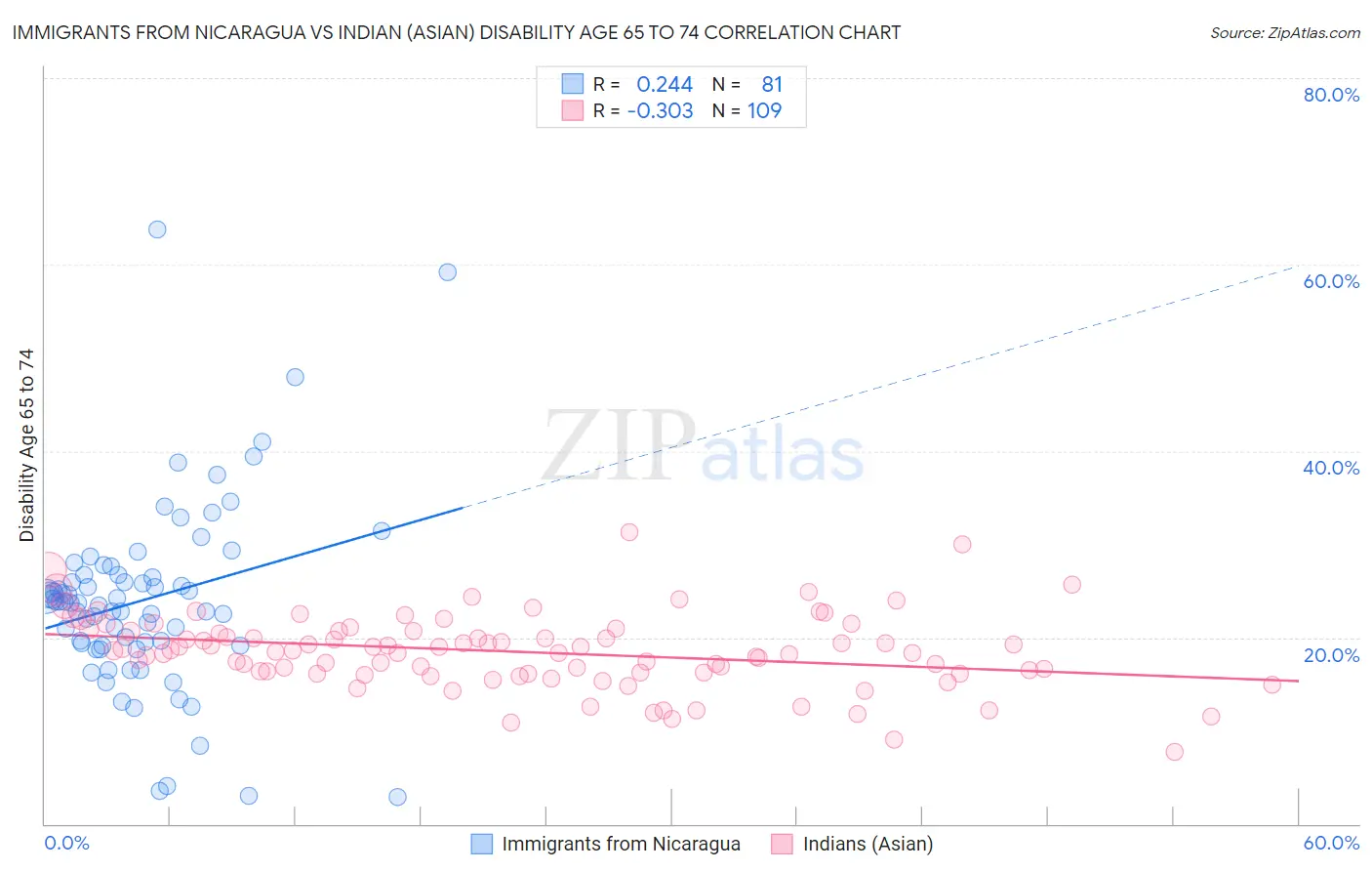 Immigrants from Nicaragua vs Indian (Asian) Disability Age 65 to 74