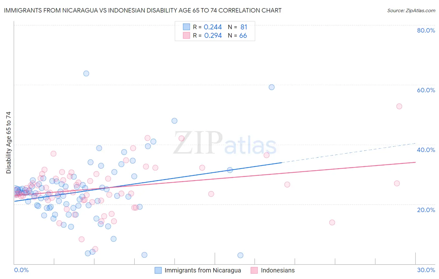 Immigrants from Nicaragua vs Indonesian Disability Age 65 to 74