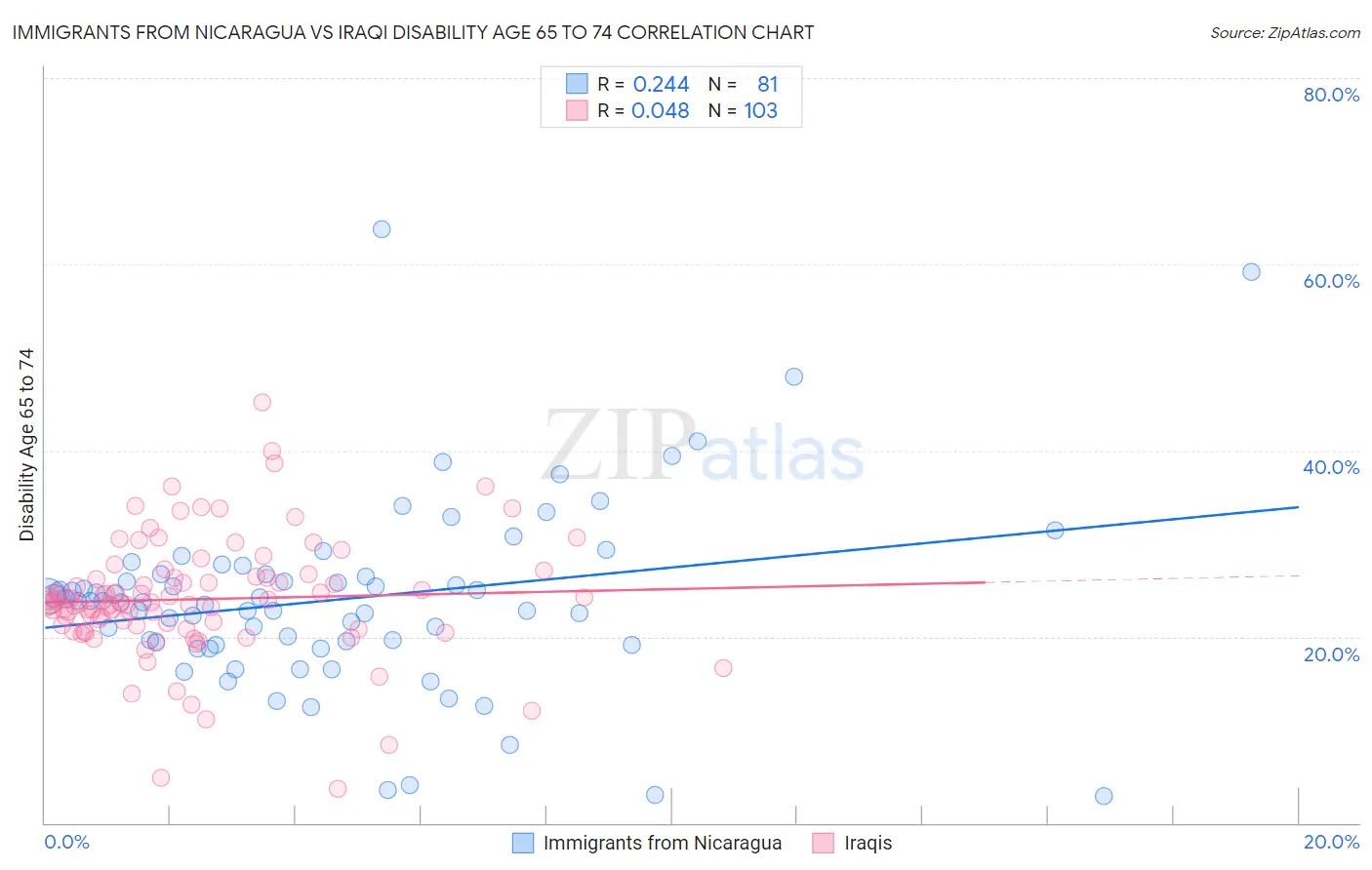 Immigrants from Nicaragua vs Iraqi Disability Age 65 to 74