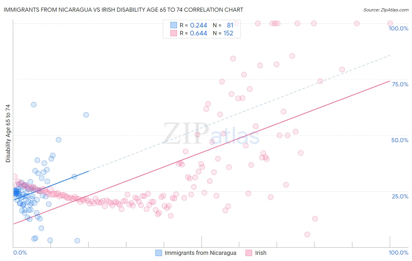 Immigrants from Nicaragua vs Irish Disability Age 65 to 74