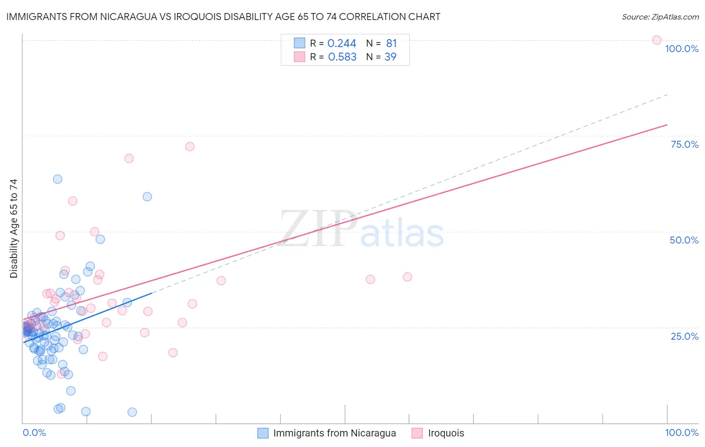 Immigrants from Nicaragua vs Iroquois Disability Age 65 to 74