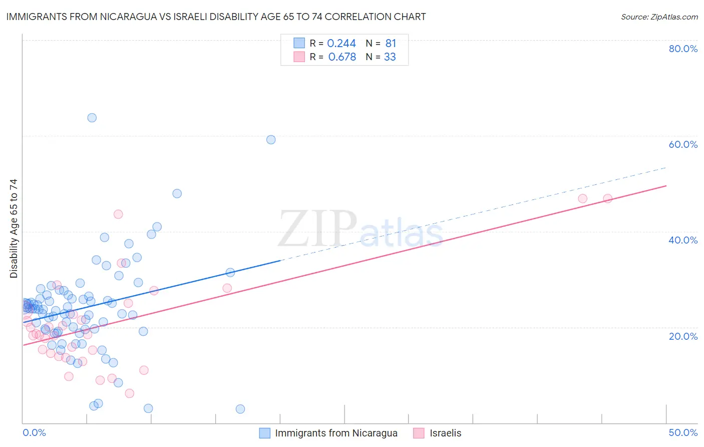 Immigrants from Nicaragua vs Israeli Disability Age 65 to 74