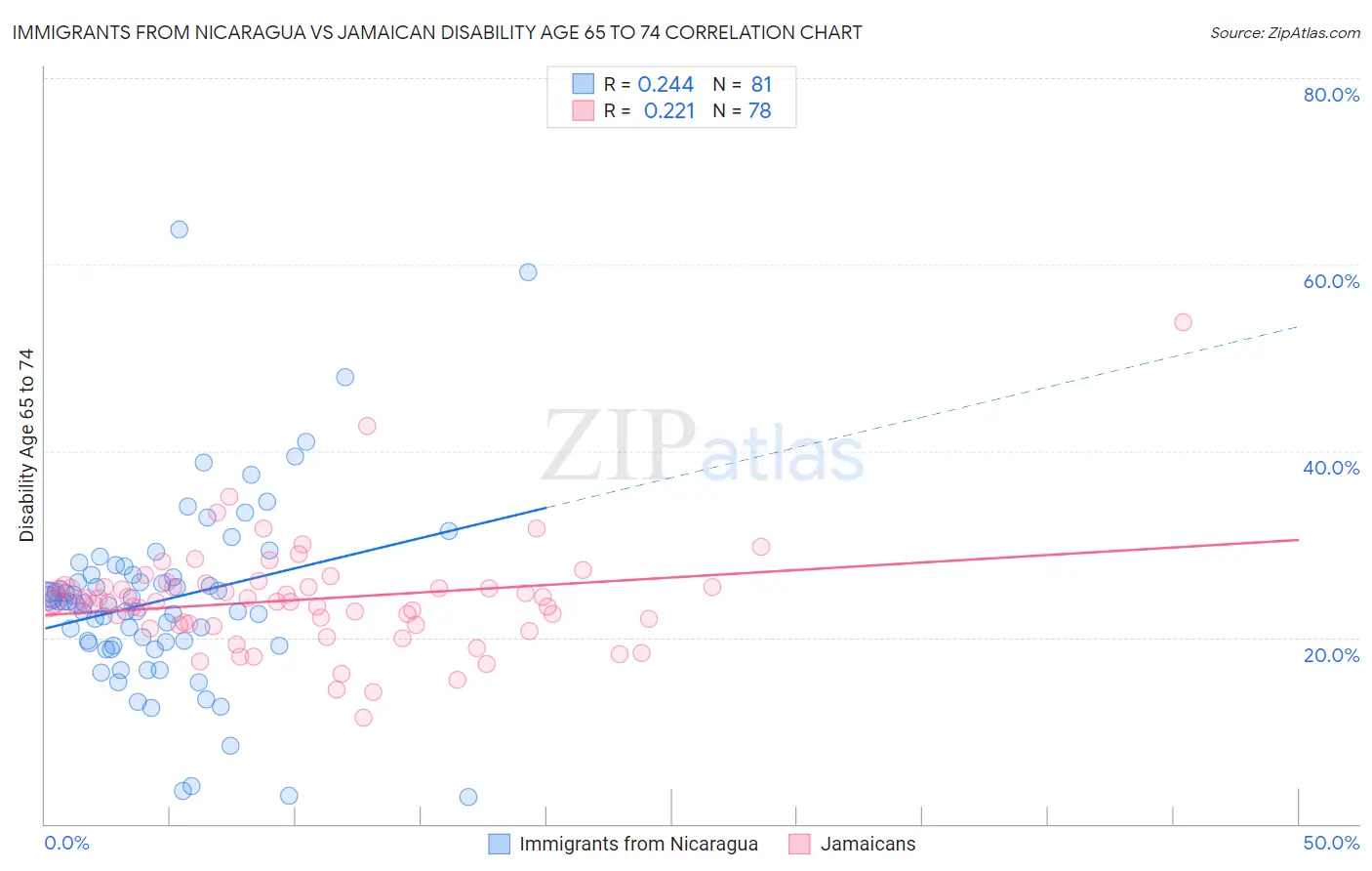 Immigrants from Nicaragua vs Jamaican Disability Age 65 to 74