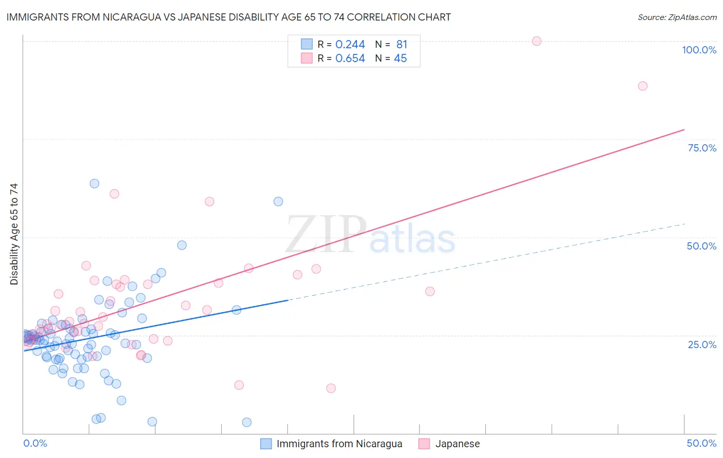 Immigrants from Nicaragua vs Japanese Disability Age 65 to 74