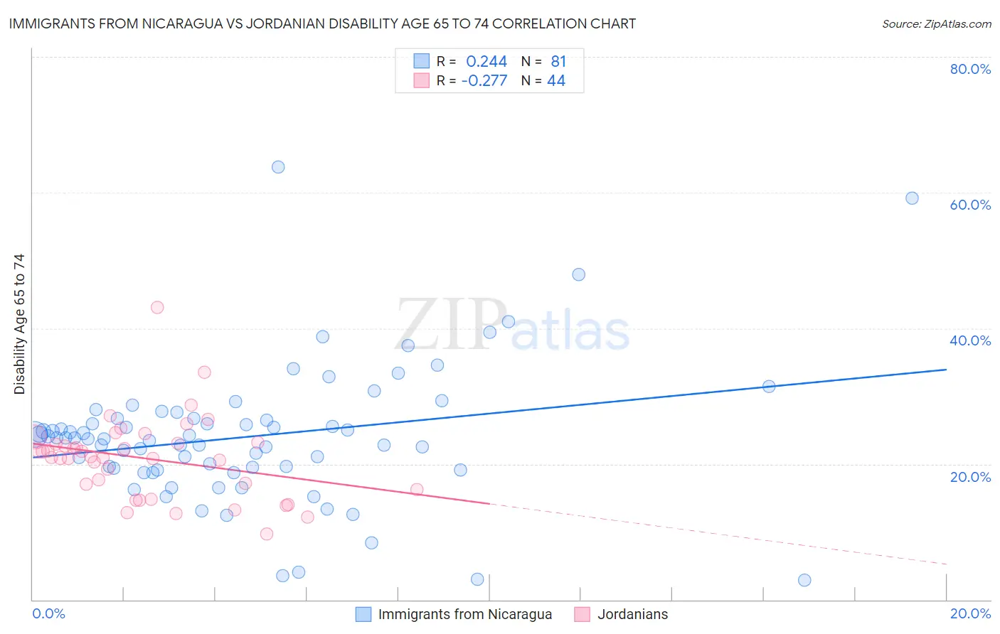 Immigrants from Nicaragua vs Jordanian Disability Age 65 to 74